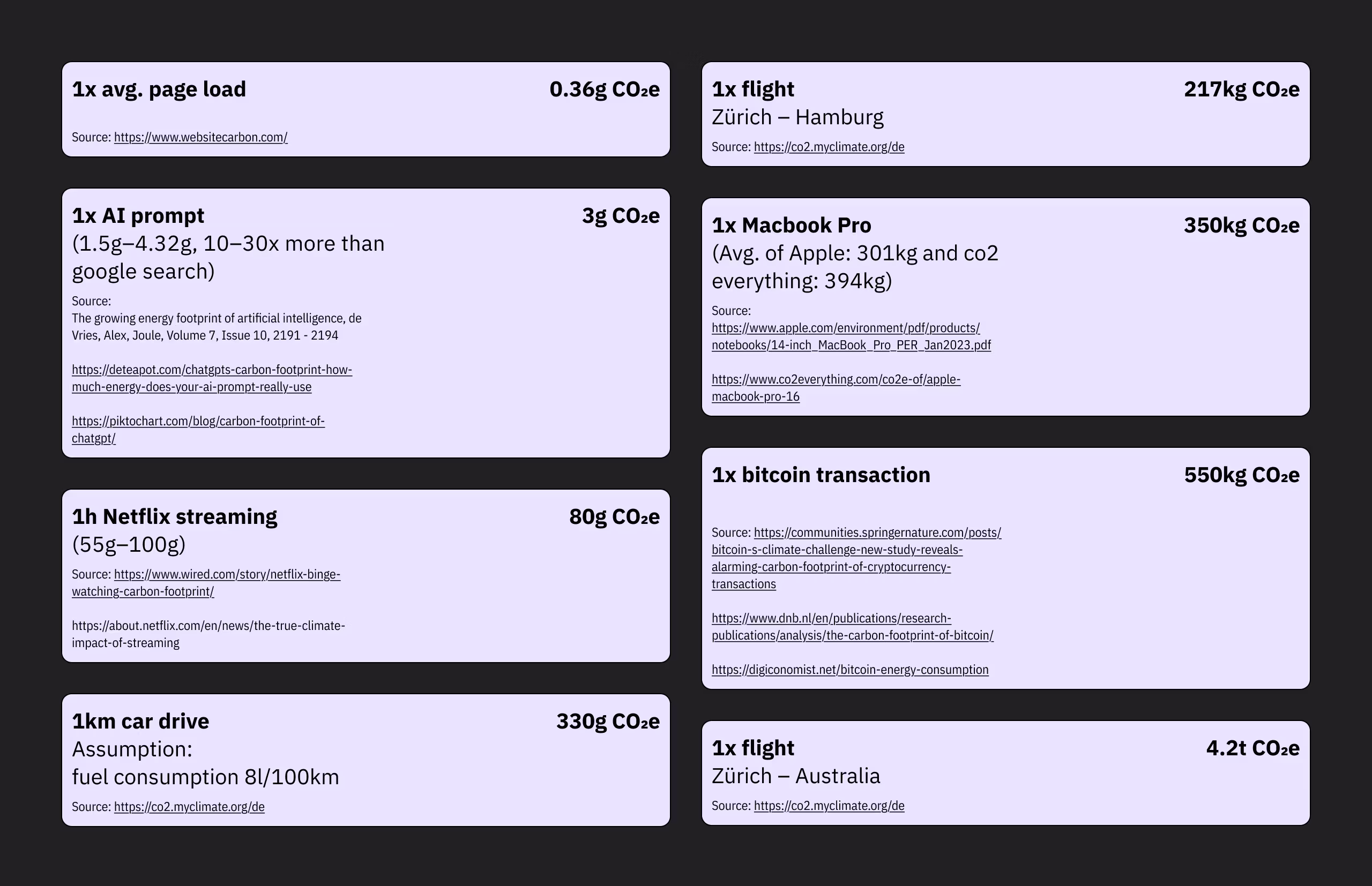 Image showing a list of actions with estimated CO₂e emissions