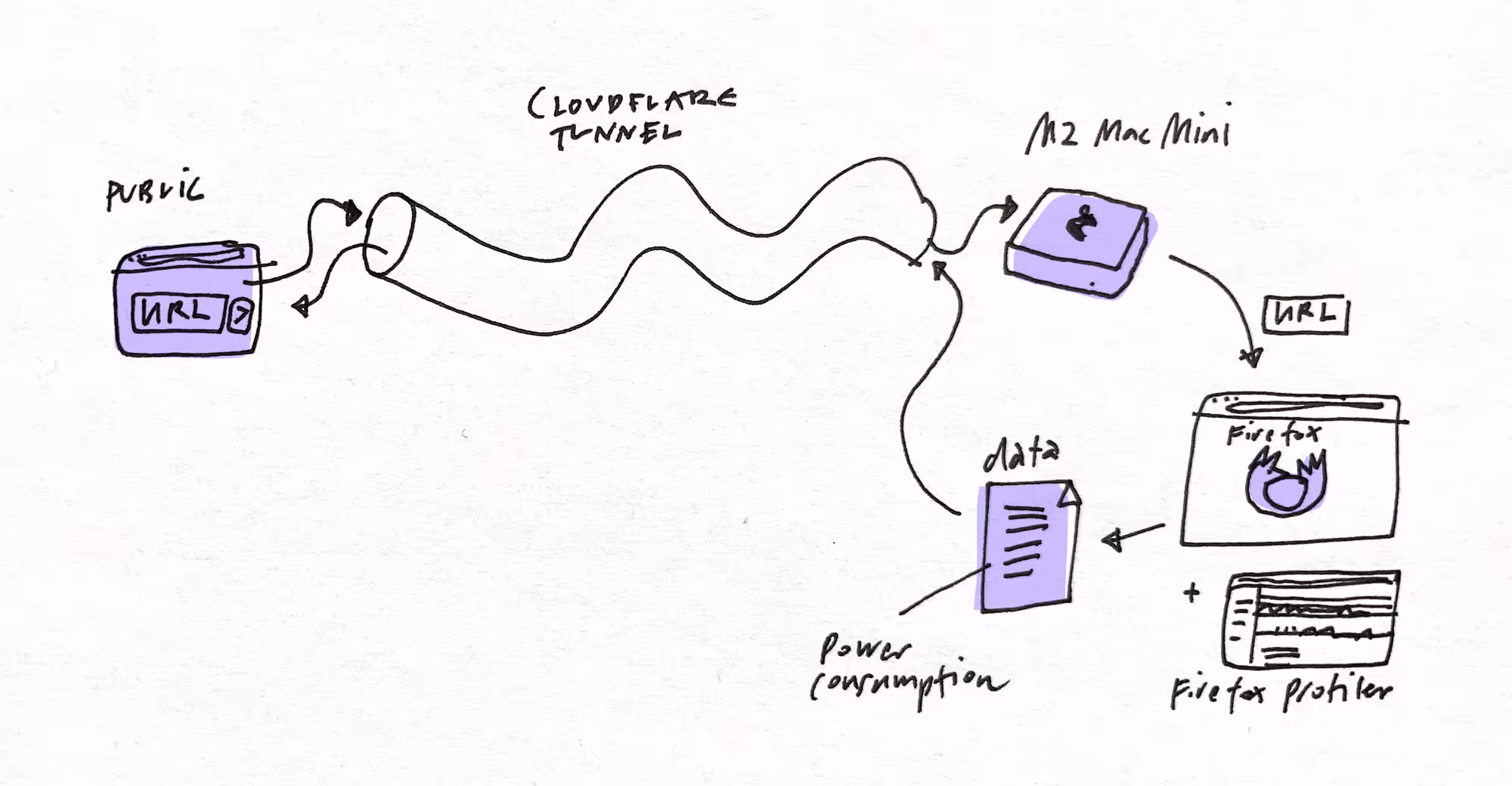 Schema describing how the different parts of the Power Measurement Proxy interact